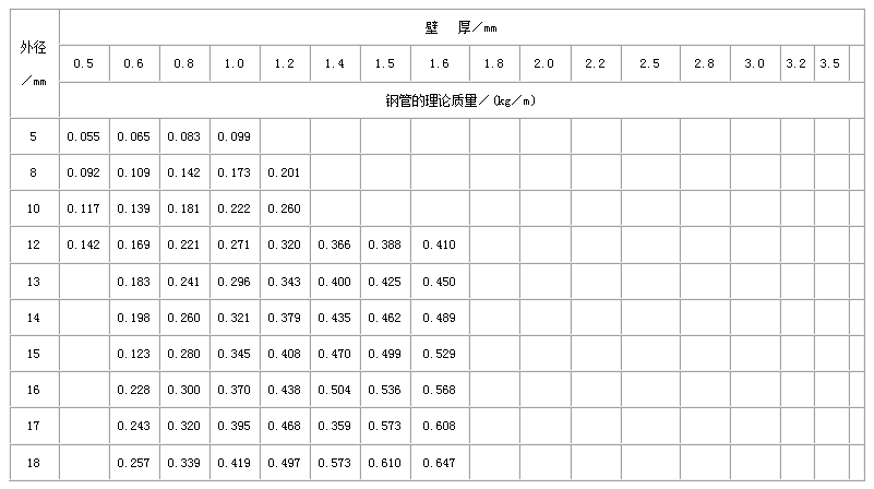 不銹鋼管規(guī)格型號(hào)表