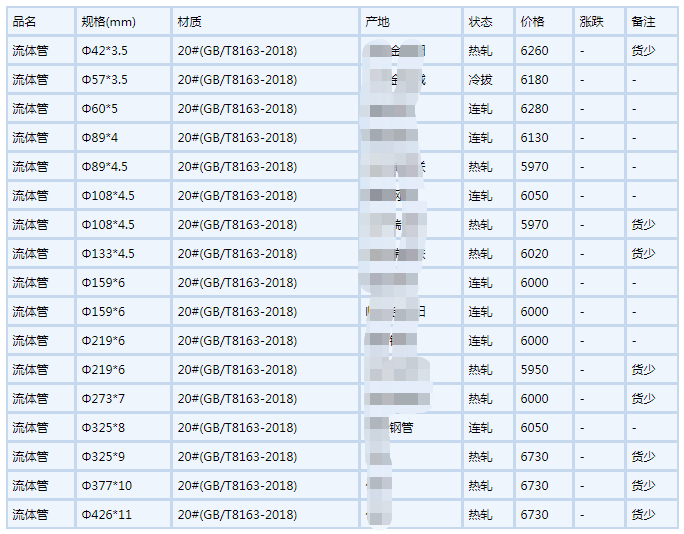 無(wú)縫鋼管6月6號(hào)行情